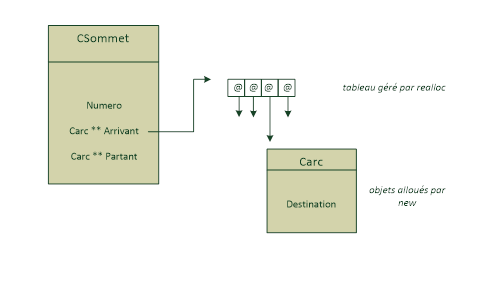 Spécifications CSommet